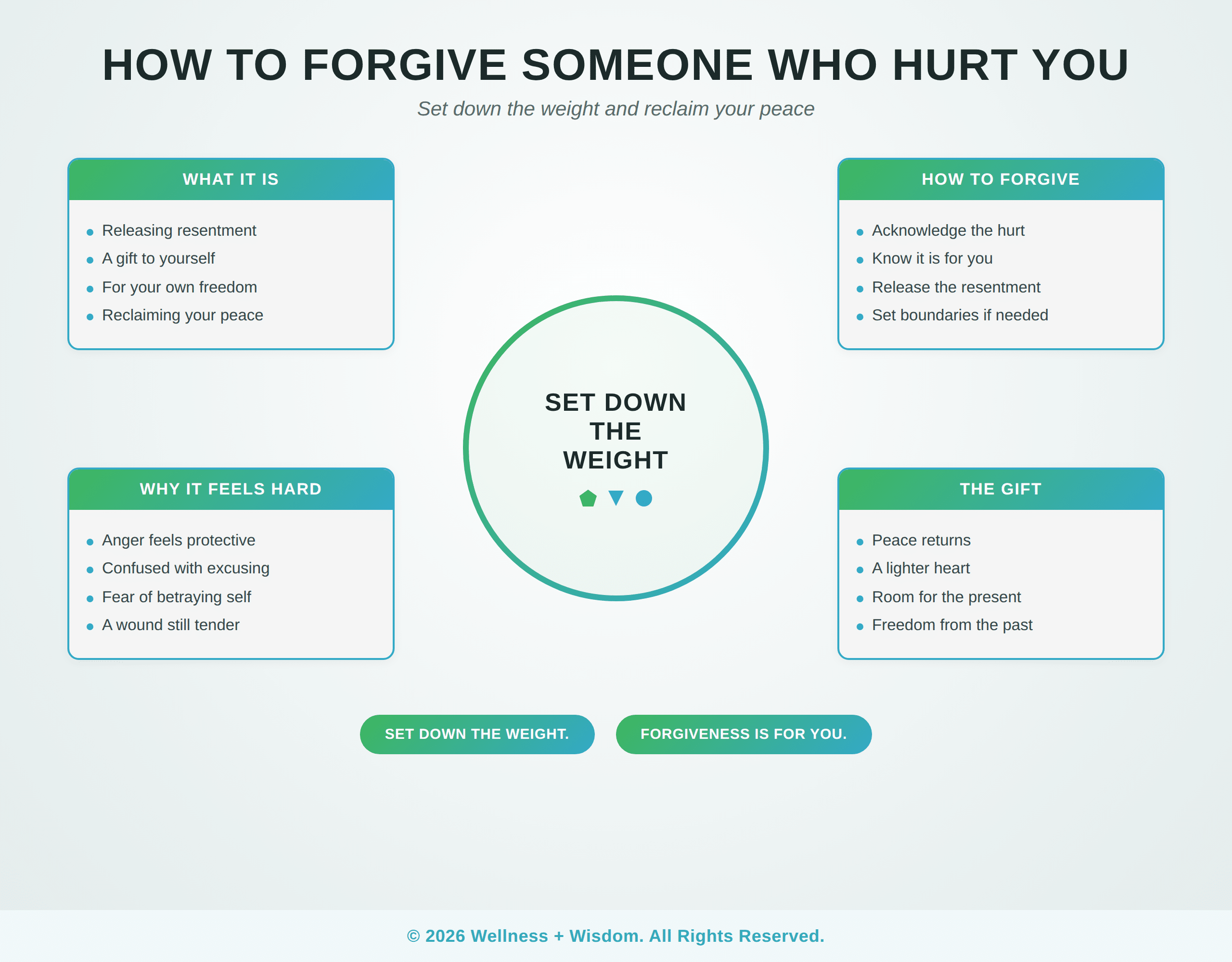 How to Forgive Someone Who Hurt You by Josh Trent | Wellness + Wisdom How to forgive someone who hurt you infographic showing the path from carrying resentment toward releasing the weight and reclaiming peace by Josh Trent Wellness and Wisdom