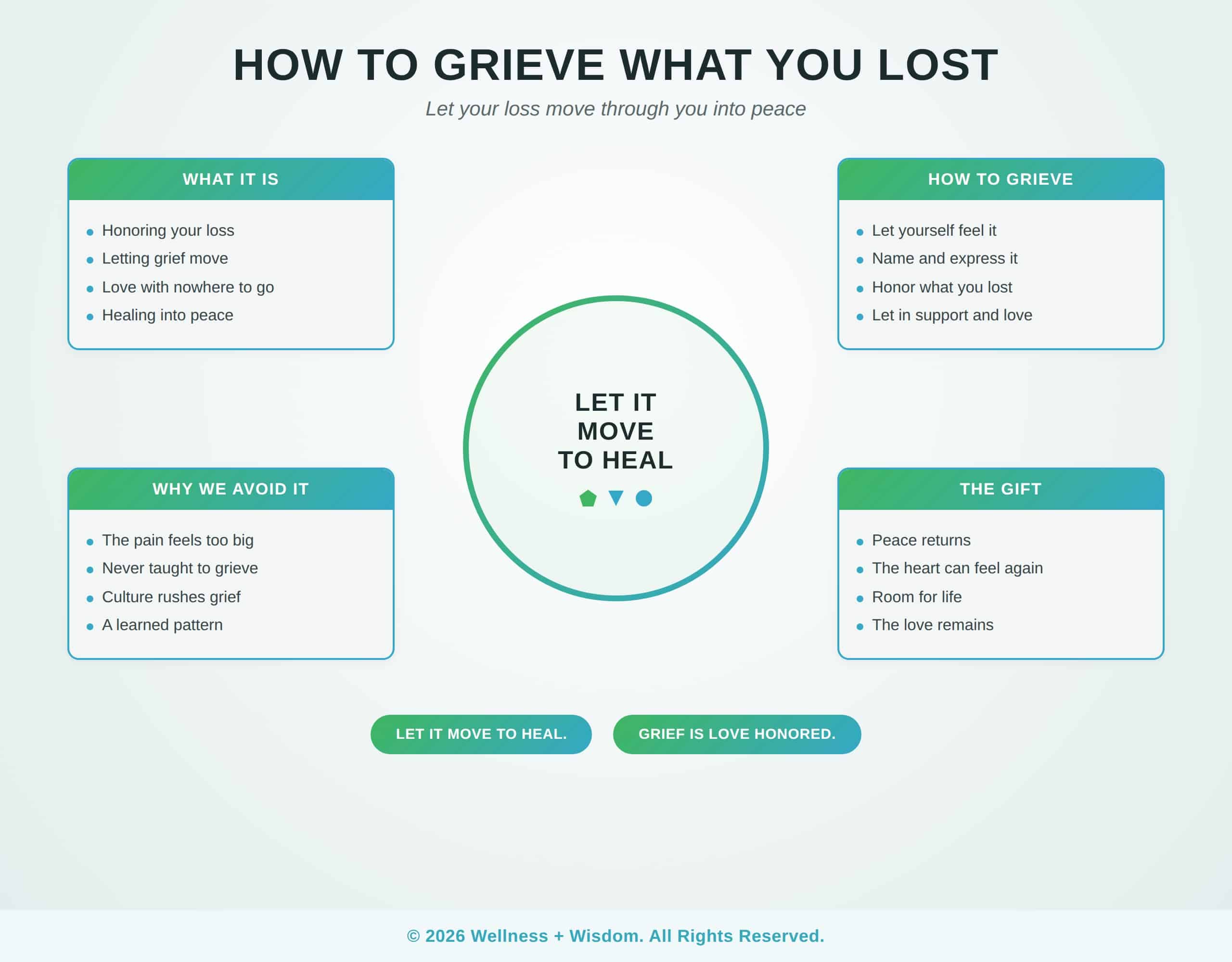 How to Grieve What You Lost by Josh Trent | Wellness + Wisdom How to grieve what you lost infographic showing the path from avoiding loss toward honoring grief and healing into peace by Josh Trent Wellness and Wisdom