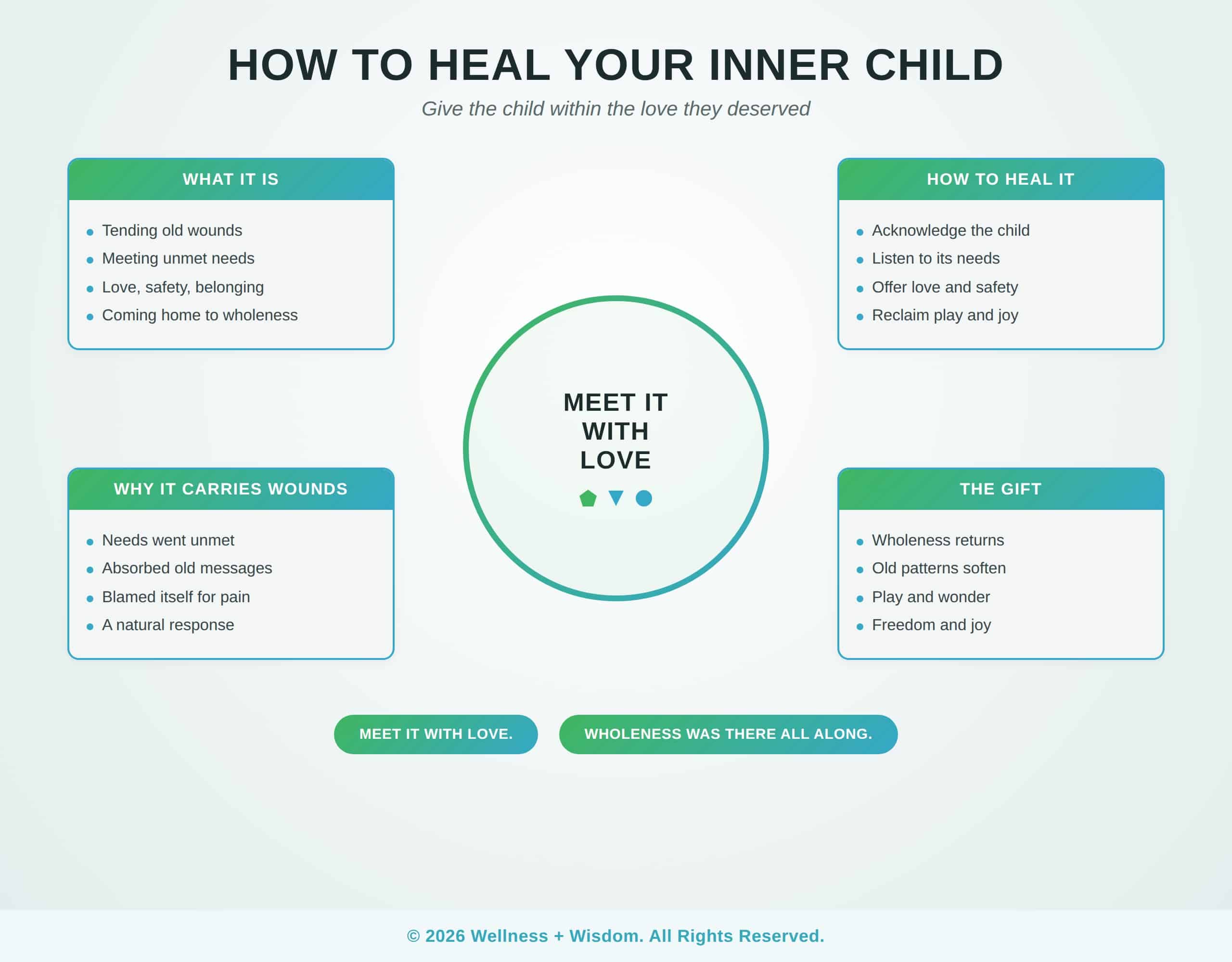 How to Heal Your Inner Child by Josh Trent | Wellness + Wisdom How to heal your inner child infographic showing the path from carrying old wounds toward tending the child within with love and wholeness by Josh Trent Wellness and Wisdom