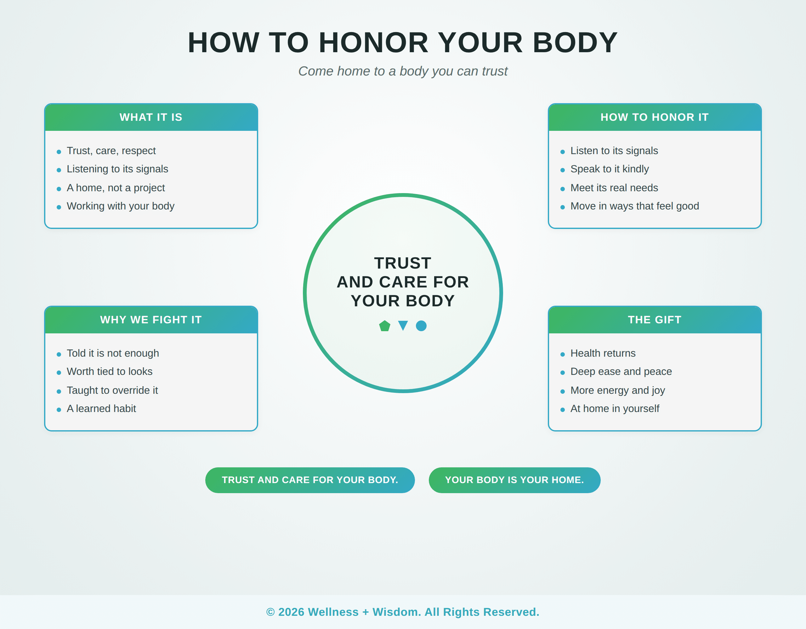 How to Honor Your Body by Josh Trent | Wellness + Wisdom How to honor your body infographic showing the path from fighting your body toward trusting and caring for it by Josh Trent Wellness and Wisdom