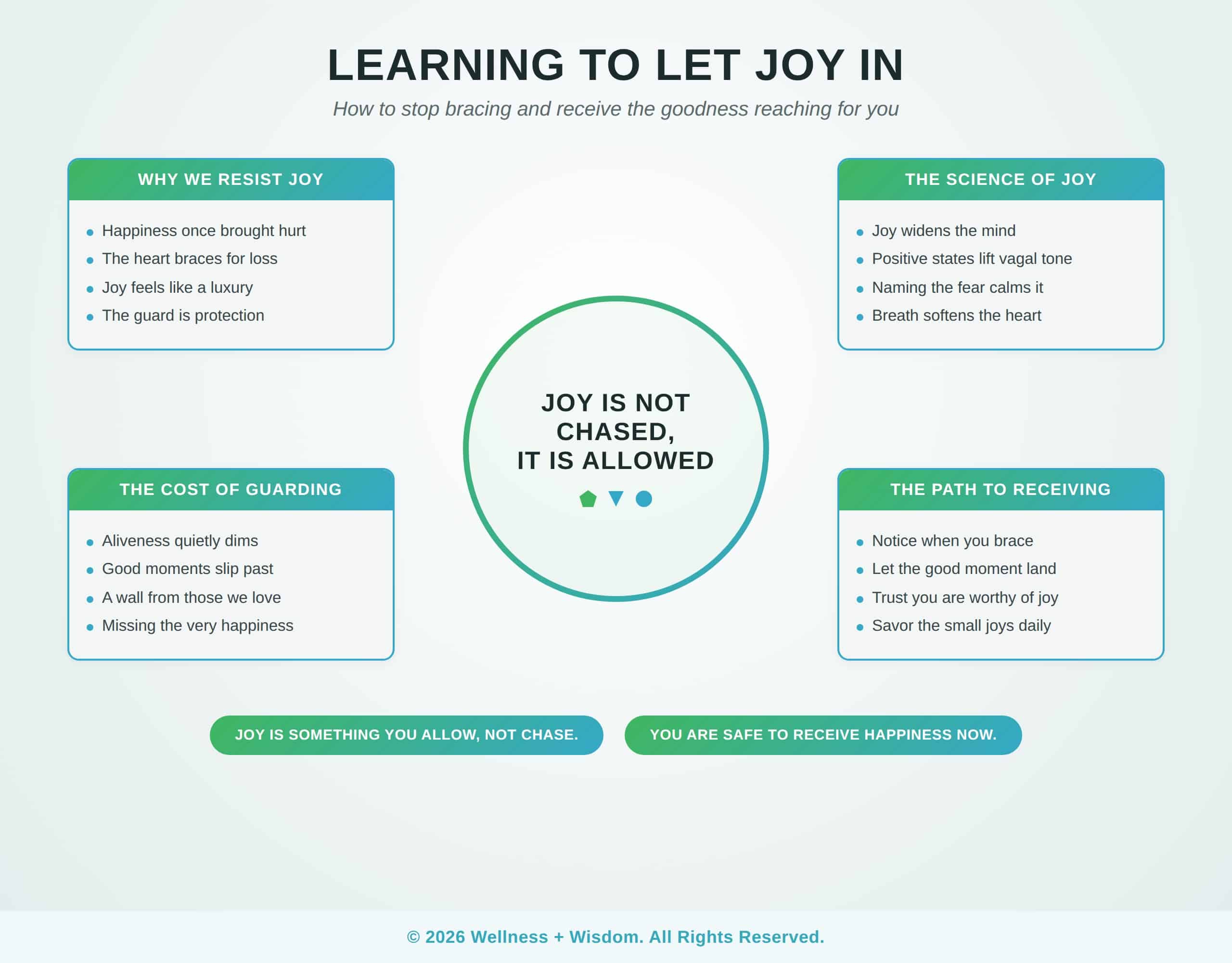 How to Let Joy In by Josh Trent | Wellness + Wisdom How to let joy in infographic showing the path from bracing against happiness toward fully receiving joy and goodness by Josh Trent Wellness and Wisdom
