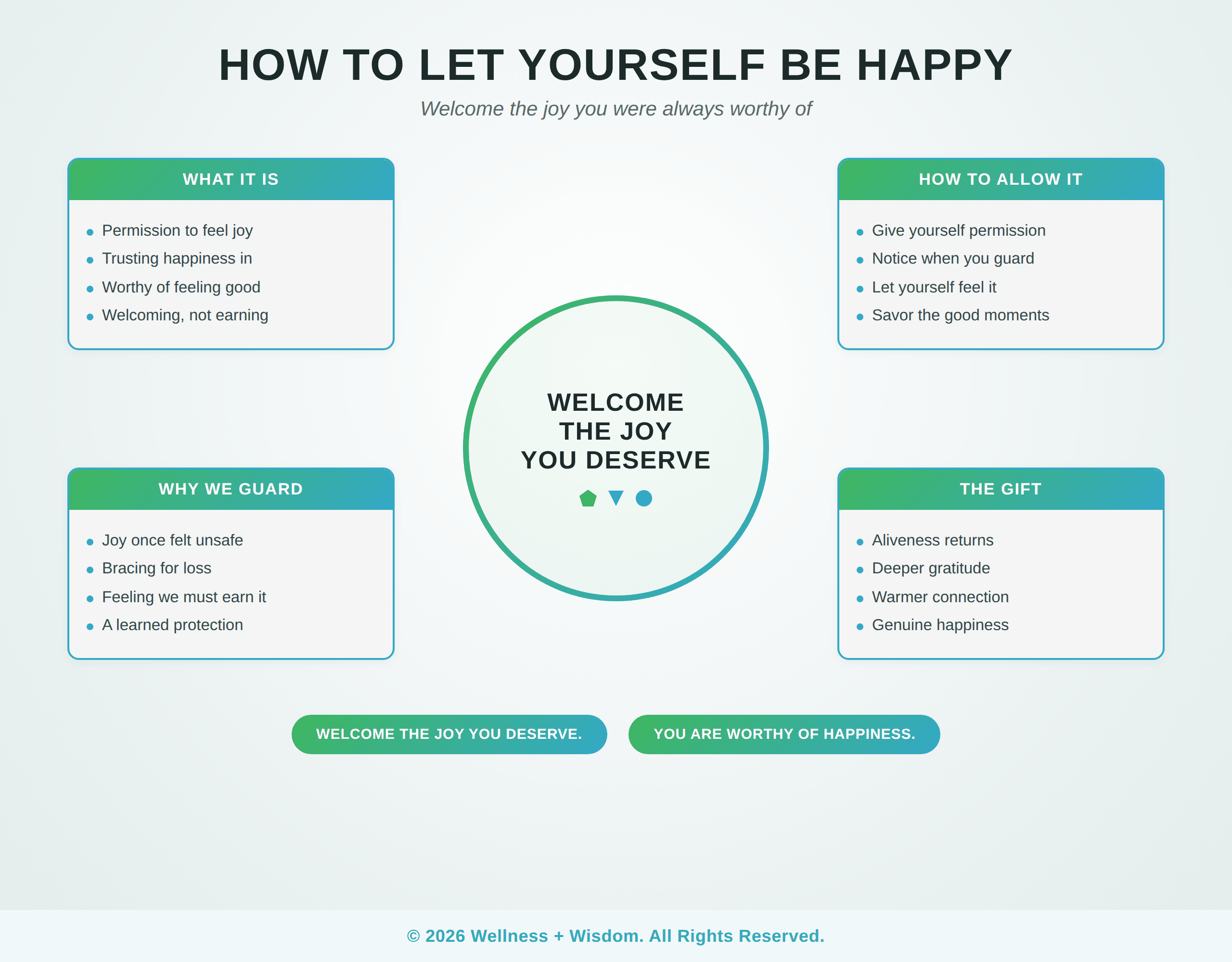 How to Let Yourself Be Happy by Josh Trent | Wellness + Wisdom How to let yourself be happy infographic showing the path from guarding against joy toward welcoming genuine happiness by Josh Trent Wellness and Wisdom