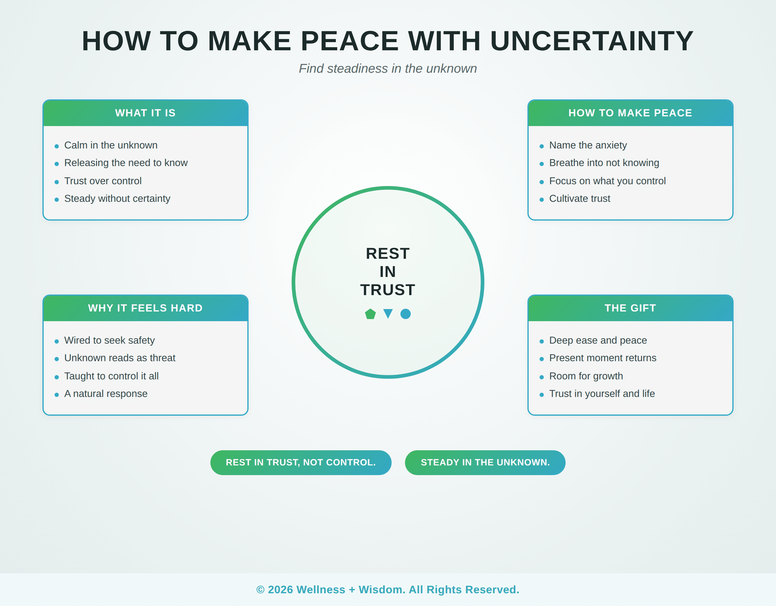 How to Make Peace With Uncertainty by Josh Trent | Wellness + Wisdom How to make peace with uncertainty infographic showing the path from grasping for control toward resting in trust and calm by Josh Trent Wellness and Wisdom