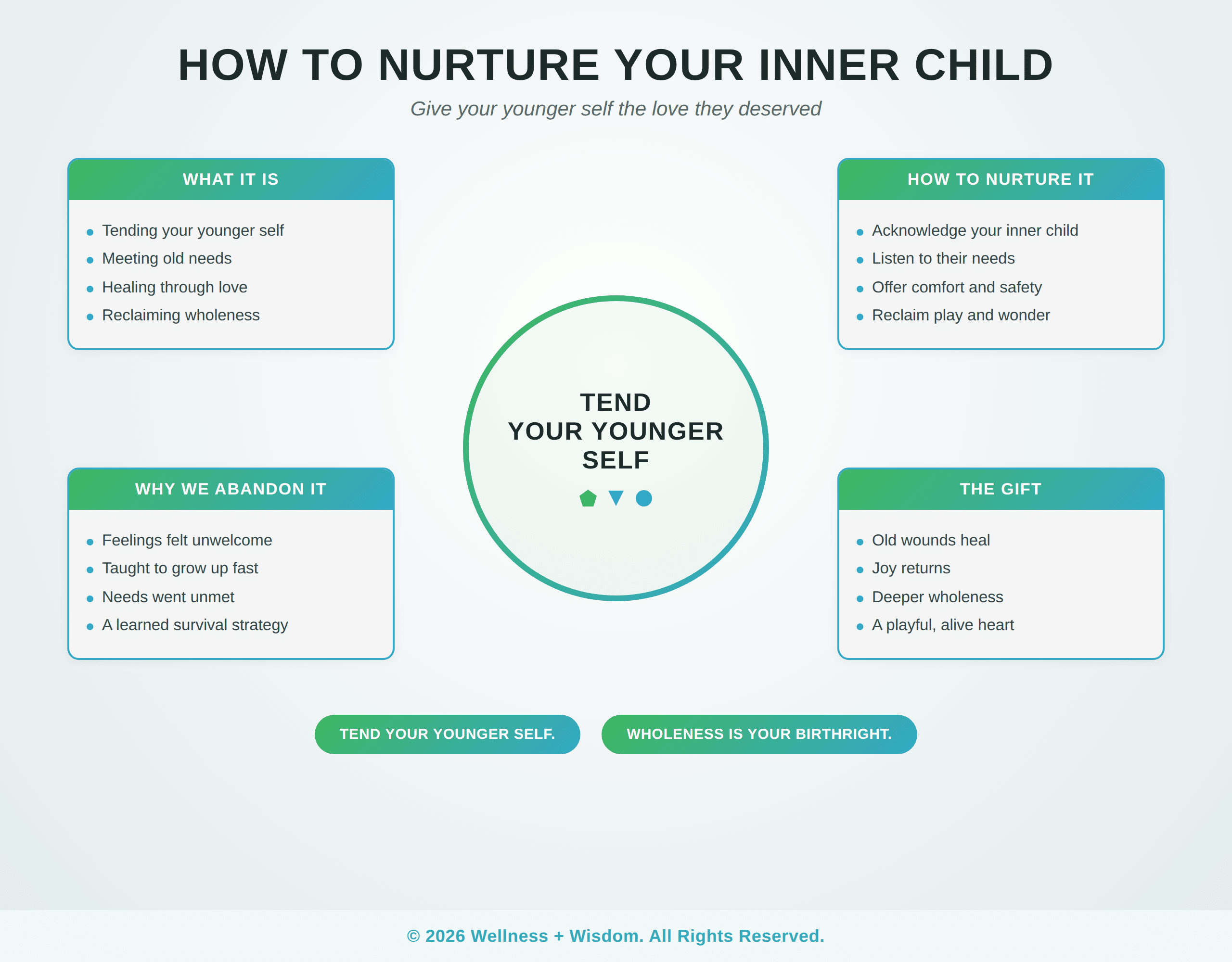 How to Nurture Your Inner Child by Josh Trent | Wellness + Wisdom How to nurture your inner child infographic showing the path from abandoning your younger self toward tending it with love and joy by Josh Trent Wellness and Wisdom