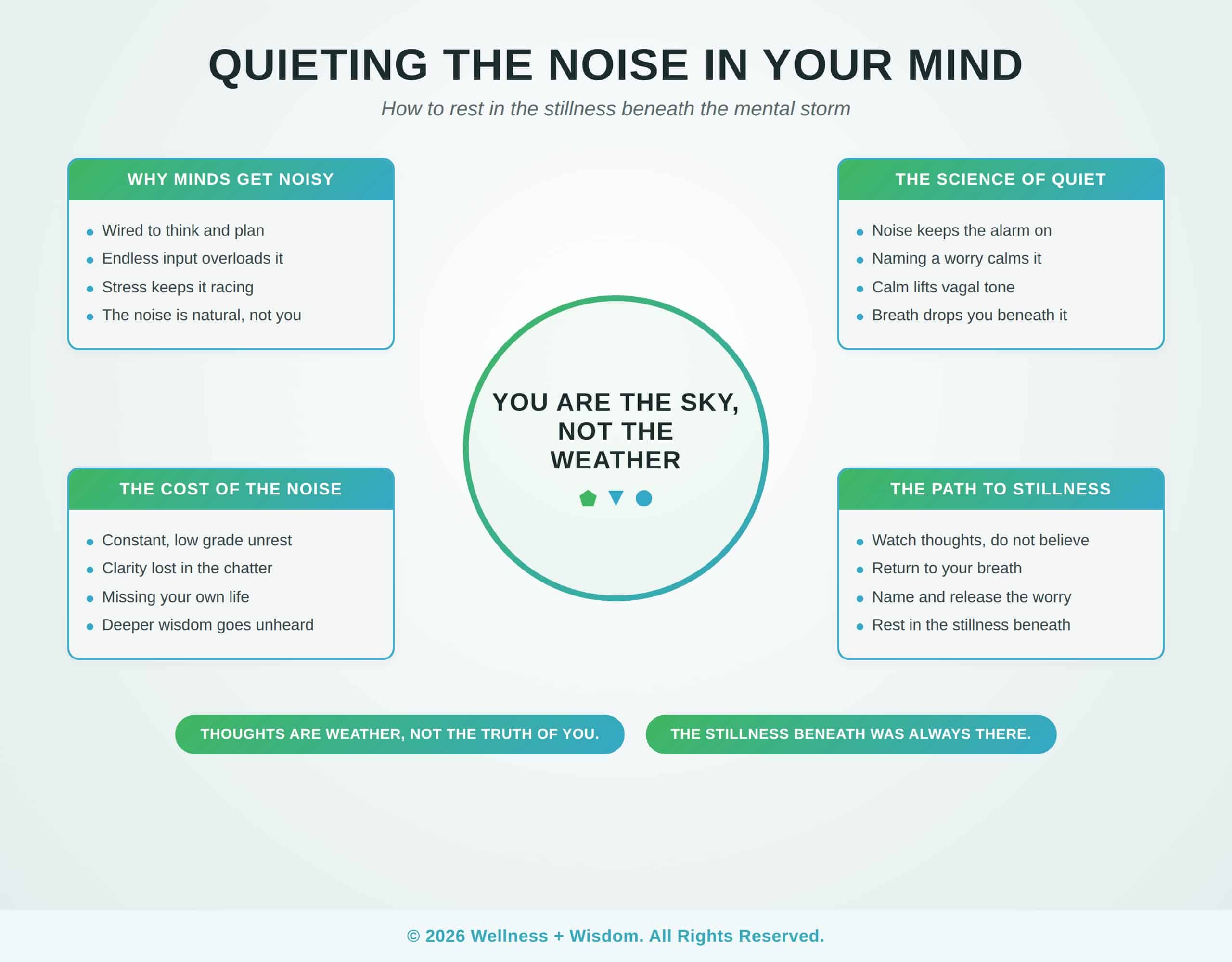 How to Quiet the Noise in Your Mind by Josh Trent | Wellness + Wisdom How to quiet the noise in your mind infographic showing the path from racing mental chatter toward clarity and calm beneath the storm by Josh Trent Wellness and Wisdom
