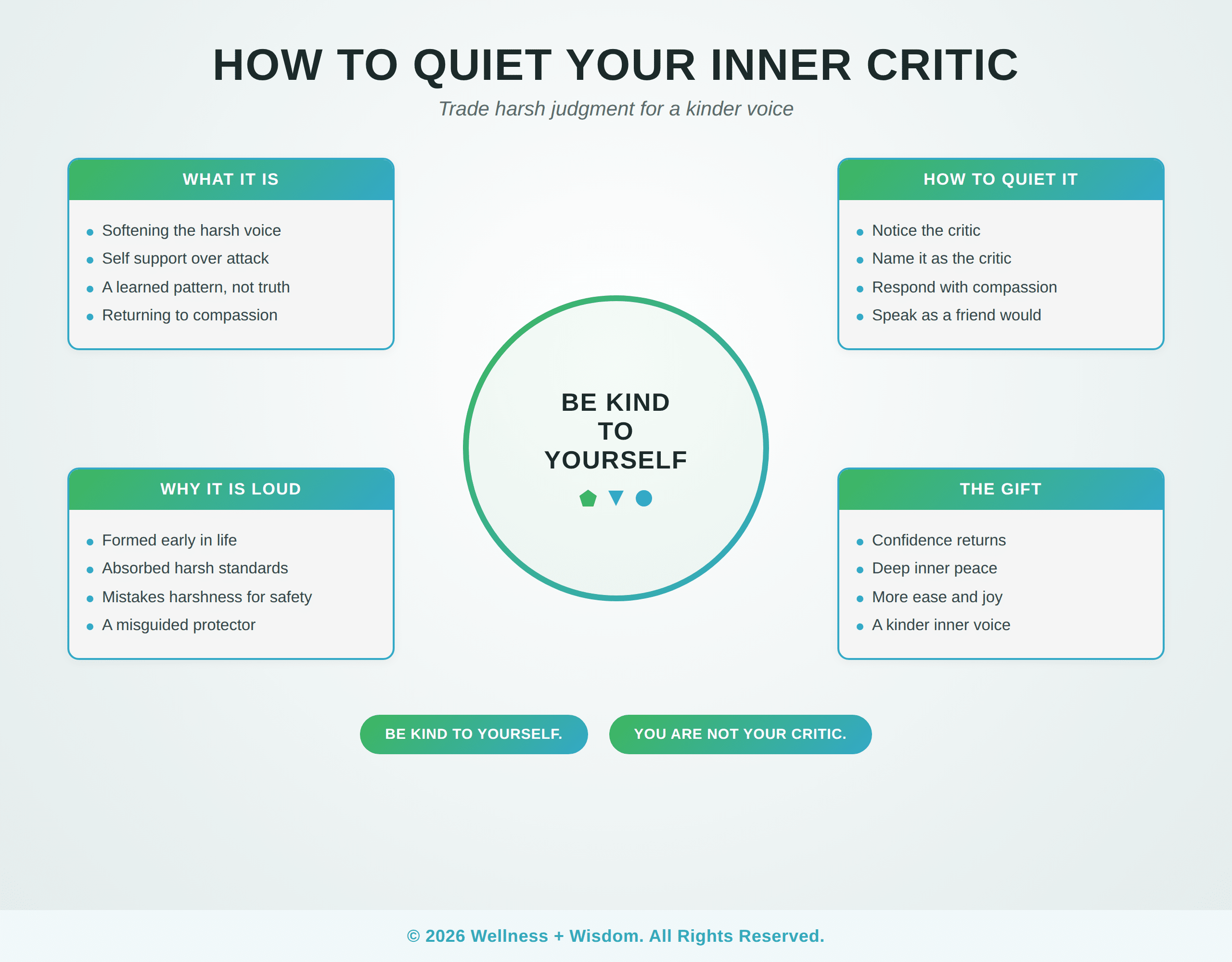 How to Quiet Your Inner Critic by Josh Trent | Wellness + Wisdom How to quiet your inner critic infographic showing the path from harsh self judgment toward a kind and encouraging inner voice by Josh Trent Wellness and Wisdom