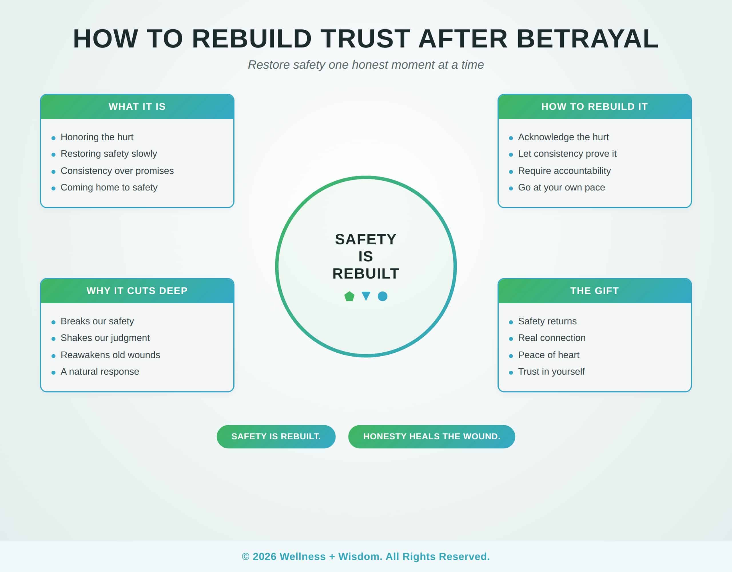 How to Rebuild Trust After Betrayal by Josh Trent | Wellness + Wisdom How to rebuild trust after betrayal infographic showing the path from a shattered bond toward slowly restored safety and connection by Josh Trent Wellness and Wisdom