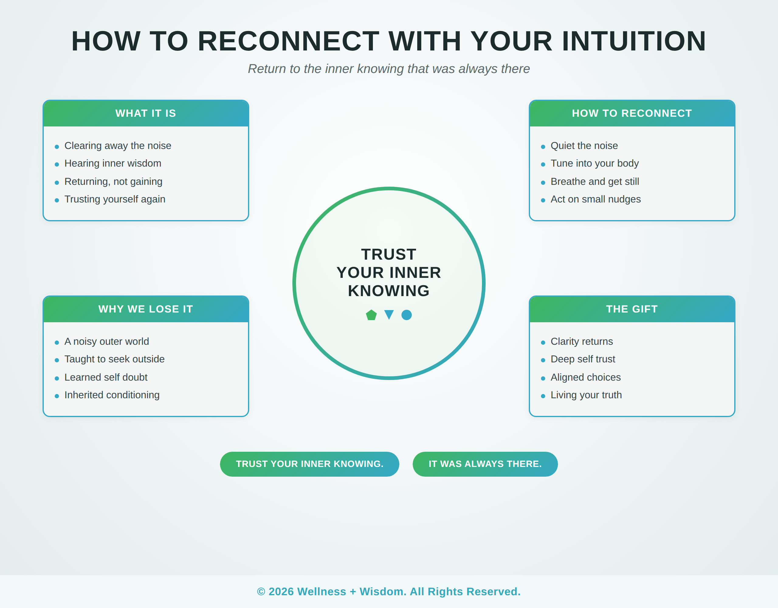 How to Reconnect With Your Intuition by Josh Trent | Wellness + Wisdom How to reconnect with your intuition infographic showing the path from outer noise and doubt toward inner knowing and trust by Josh Trent Wellness and Wisdom