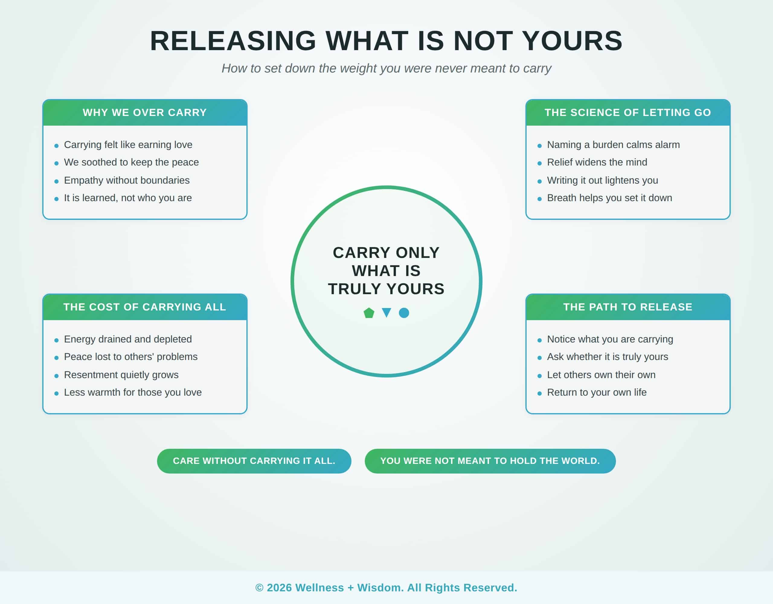 How to Release What Is Not Yours by Josh Trent | Wellness + Wisdom How to release what is not yours infographic showing the path from carrying others' burdens toward setting down the weight and returning to your own peace by Josh Trent Wellness and Wisdom