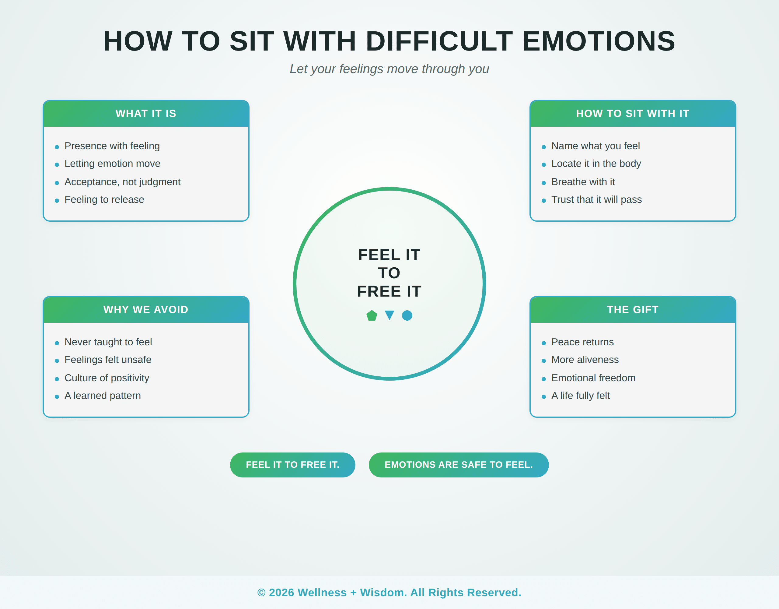 How to Sit With Difficult Emotions by Josh Trent | Wellness + Wisdom How to sit with difficult emotions infographic showing the path from avoidance toward gentle presence and emotional freedom by Josh Trent Wellness and Wisdom