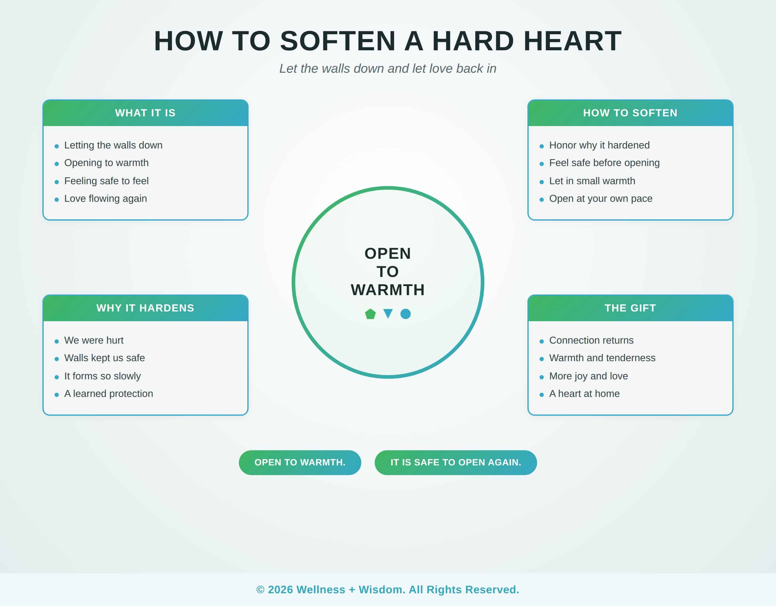 How to Soften a Hard Heart by Josh Trent | Wellness + Wisdom How to soften a hard heart infographic showing the path from a guarded heart toward warmth openness and connection by Josh Trent Wellness and Wisdom