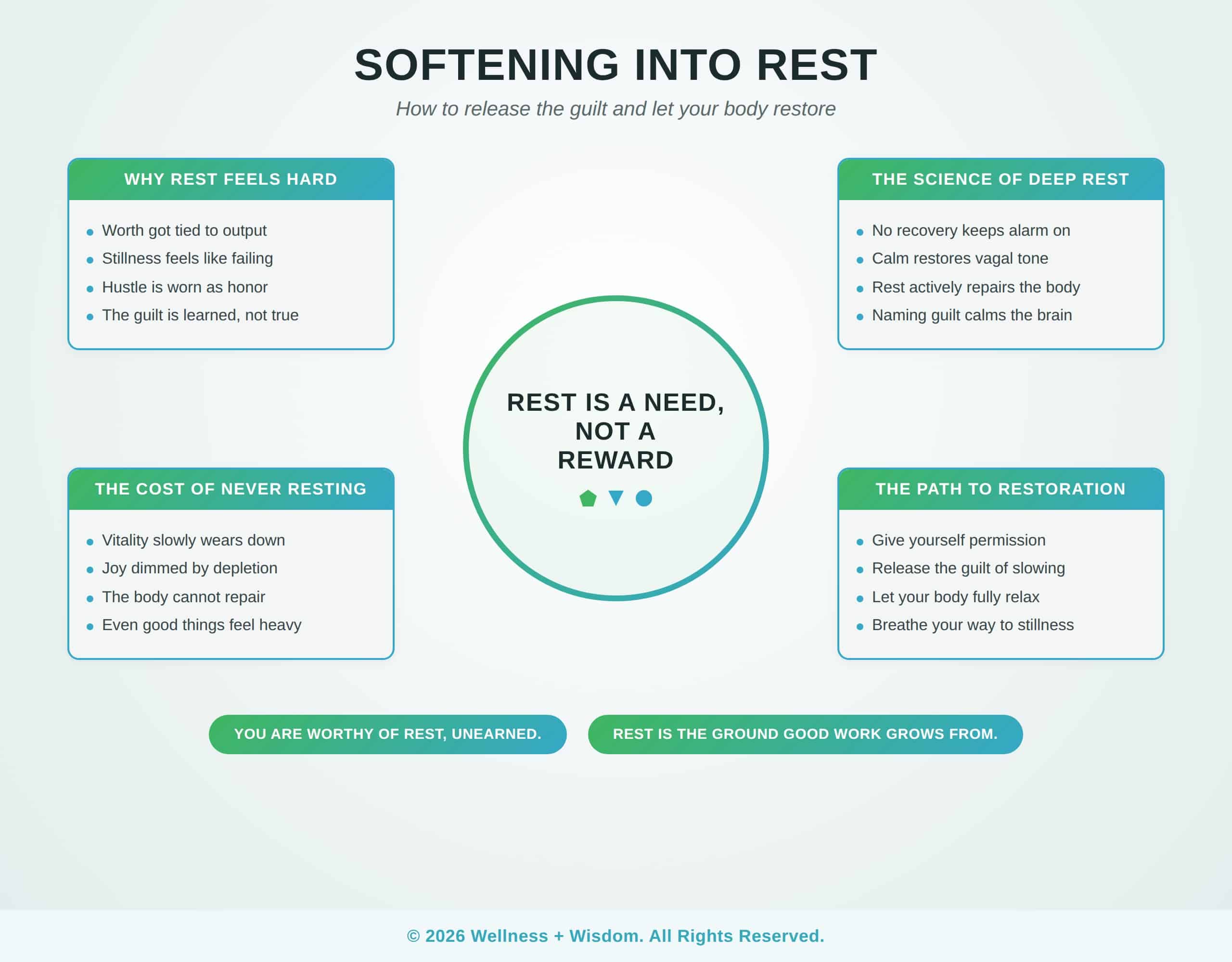 How to Soften Into Rest by Josh Trent | Wellness + Wisdom How to soften into rest infographic showing the path from guilty pushing and constant doing toward deep restoration and gentle allowing by Josh Trent Wellness and Wisdom