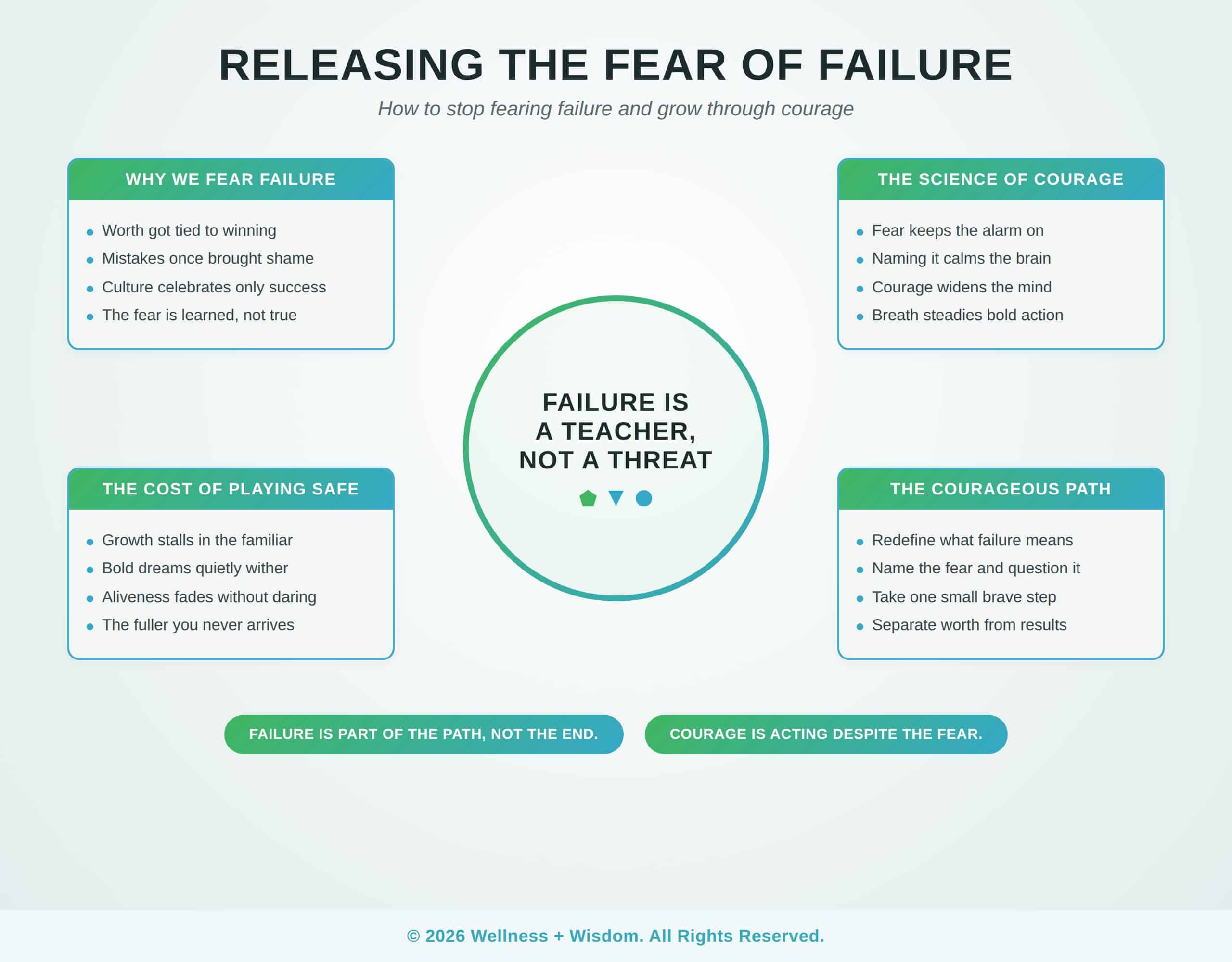 How to Stop Fearing Failure by Josh Trent | Wellness + Wisdom How to stop fearing failure infographic showing the path from fearful avoidance toward courageous action and growth by Josh Trent Wellness and Wisdom