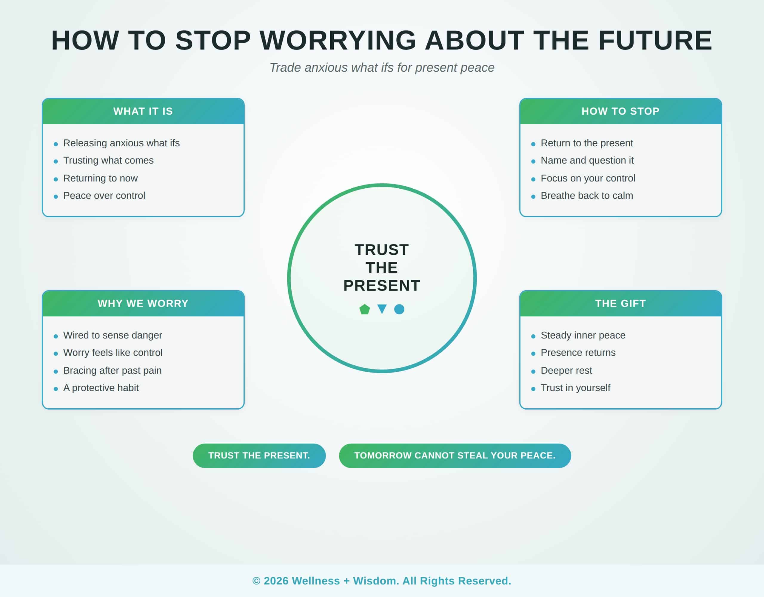 How to Stop Worrying About the Future by Josh Trent | Wellness + Wisdom How to stop worrying about the future infographic showing the path from anxious what ifs toward grounded trust and present peace by Josh Trent Wellness and Wisdom