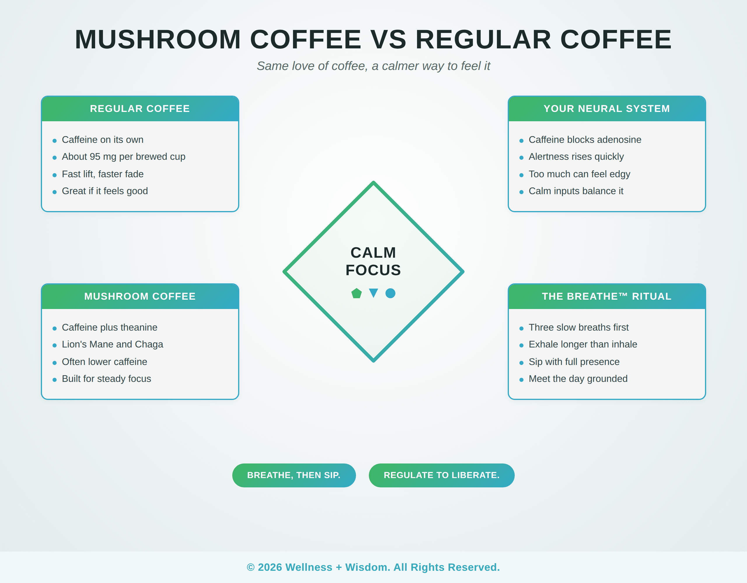 Mushroom Coffee vs Regular Coffee by Josh Trent | Wellness + Wisdom Mushroom coffee vs regular coffee infographic comparing caffeine, theanine, the neural system, and the BREATHE ritual by Josh Trent Wellness and Wisdom