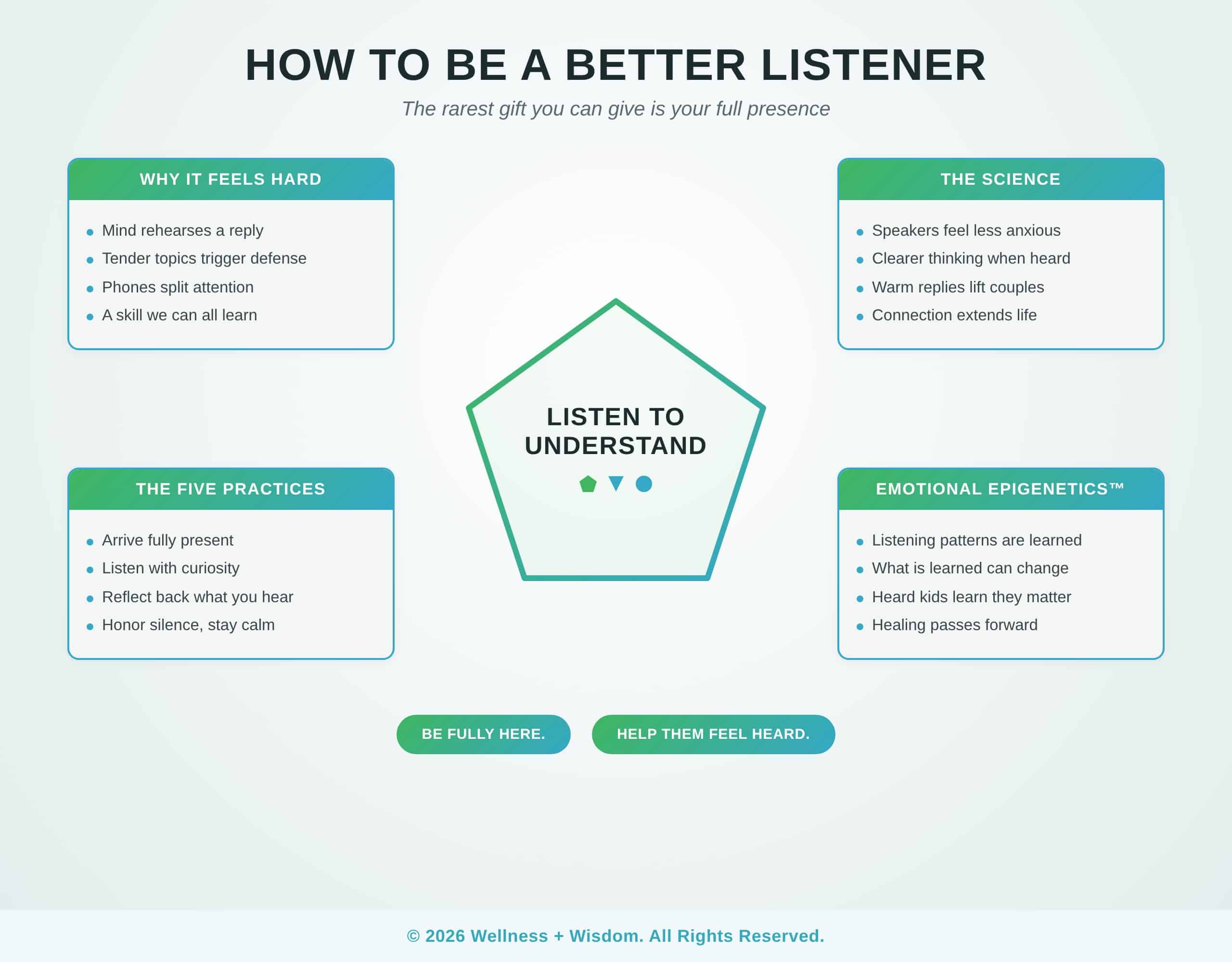 How to Be a Better Listener by Josh Trent | Wellness + Wisdom How to be a better listener infographic showing presence, curiosity, reflection, and calm as the four pillars of deep listening that help people feel truly heard by Josh Trent Wellness and Wisdom