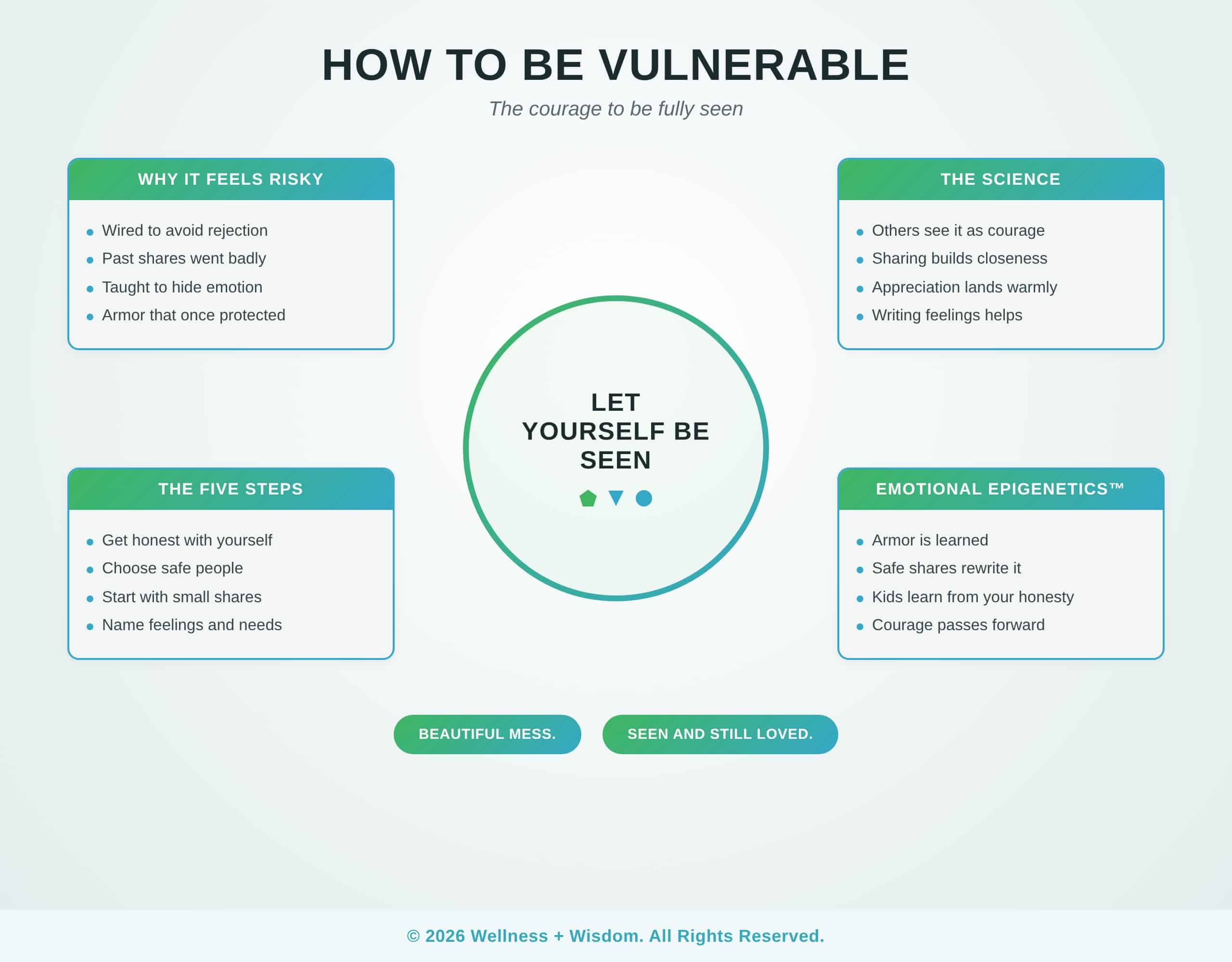 How to Be Vulnerable by Josh Trent | Wellness + Wisdom How to be vulnerable infographic showing how self honesty, safe people, small shares, and self compassion open the door to deep trust and authentic connection by Josh Trent Wellness and Wisdom