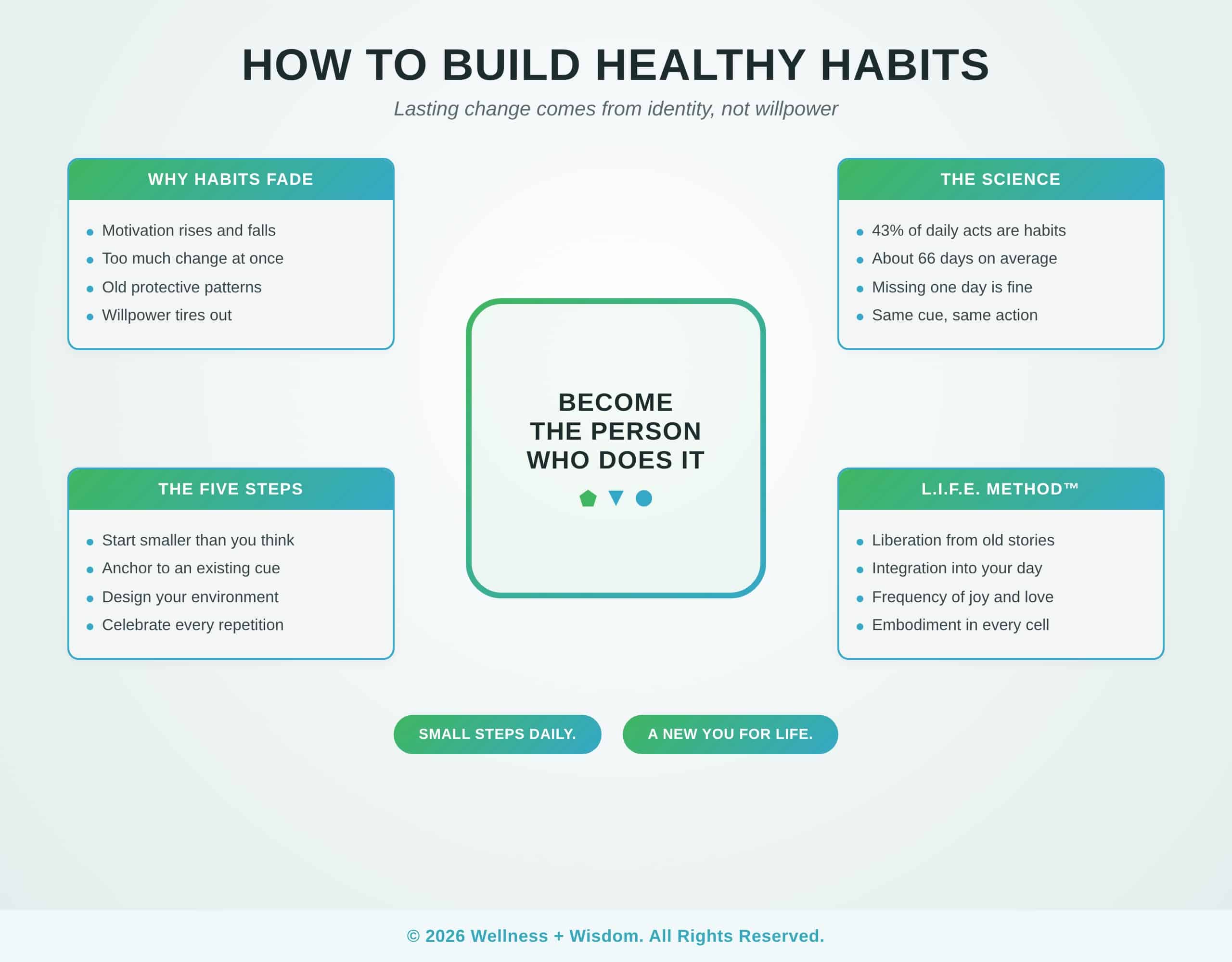 How to Build Healthy Habits by Josh Trent | Wellness + Wisdom How to build healthy habits infographic showing how identity, small starts, environment, and celebration turn daily actions into automatic routines by Josh Trent Wellness and Wisdom
