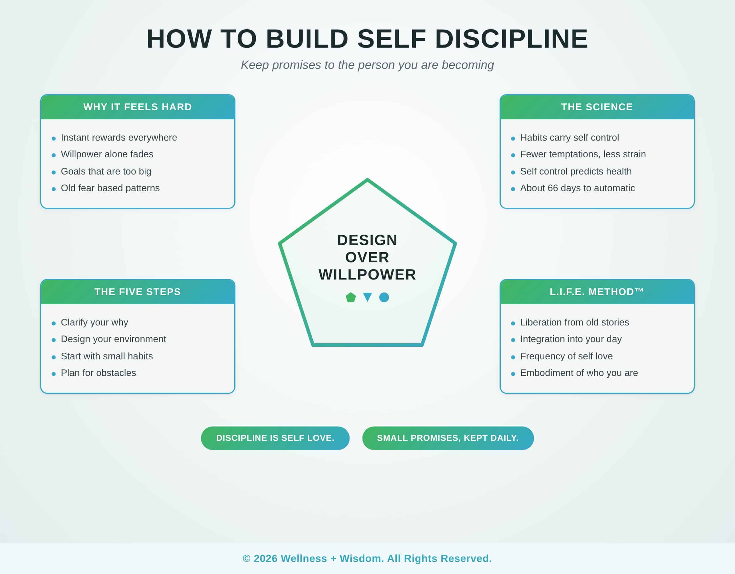 How to Build Self Discipline by Josh Trent | Wellness + Wisdom How to build self discipline infographic showing how clear values, smart environments, small habits, and self compassion make consistent action feel natural by Josh Trent Wellness and Wisdom