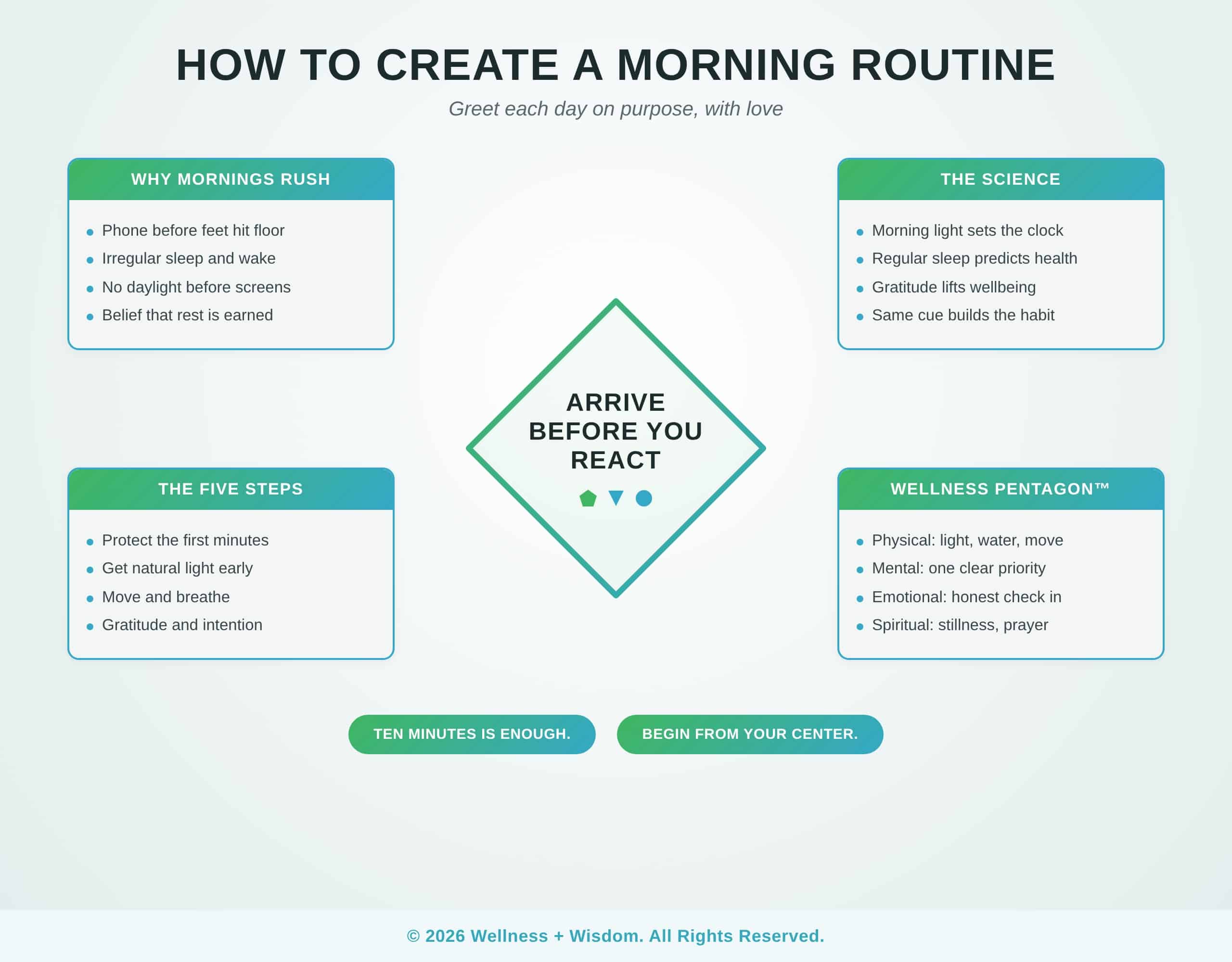 How to Create a Morning Routine by Josh Trent | Wellness + Wisdom How to create a morning routine infographic showing morning light, breath, gratitude, and intention as the building blocks of a calm and energized day by Josh Trent Wellness and Wisdom