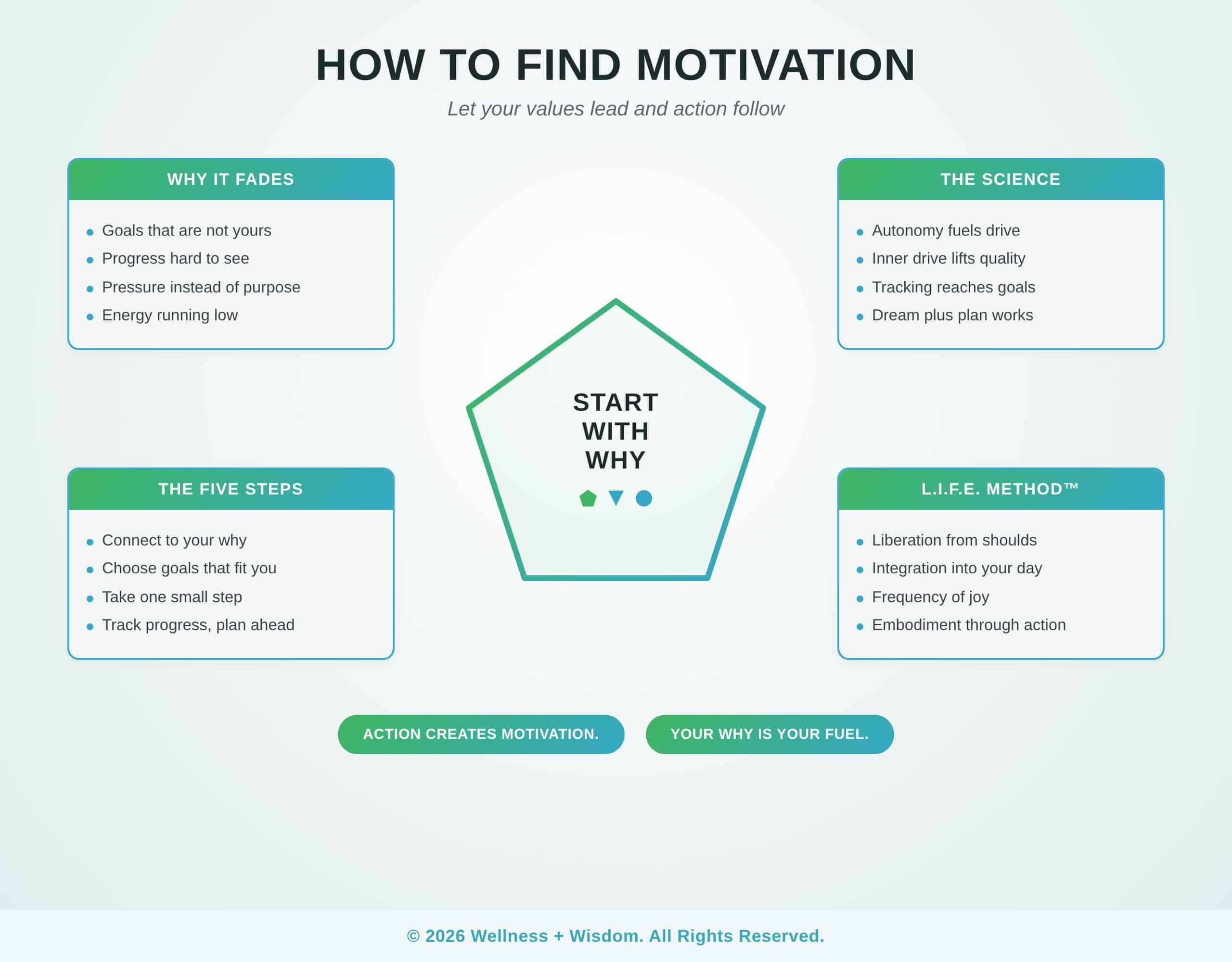 How to Find Motivation by Josh Trent | Wellness + Wisdom How to find motivation infographic showing how connecting to your why, choosing your goals, taking small steps, tracking progress, and planning for obstacles create lasting inner drive by Josh Trent Wellness and Wisdom