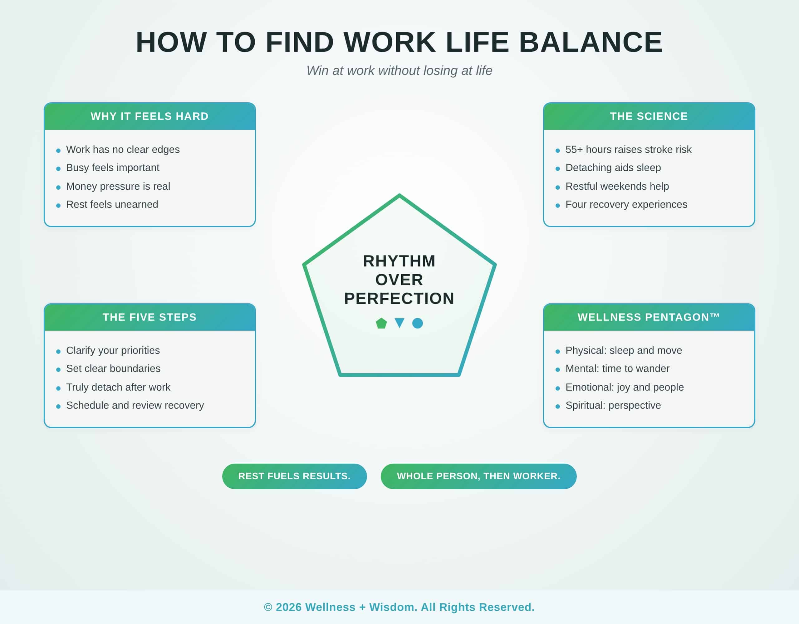 How to Find Work Life Balance by Josh Trent | Wellness + Wisdom How to find work life balance infographic showing how clear boundaries, true detachment, recovery time, and aligned priorities create a sustainable rhythm between work and life by Josh Trent Wellness and Wisdom
