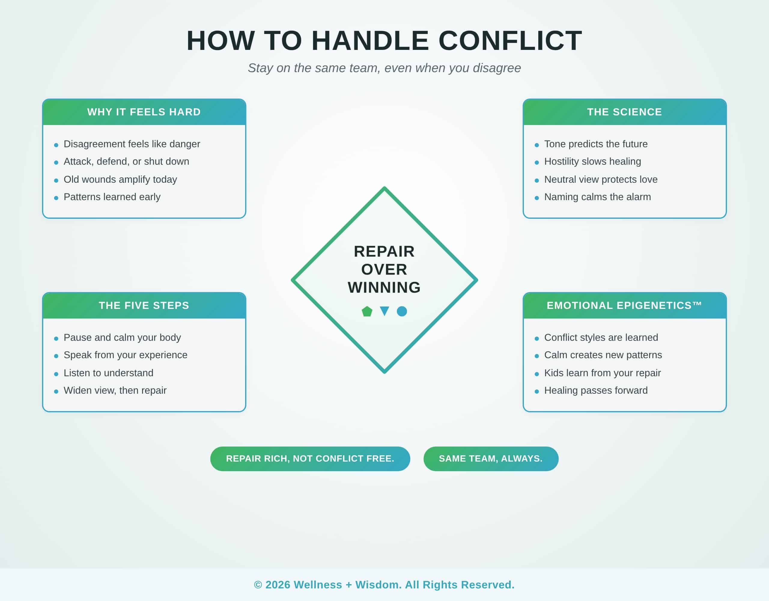 How to Handle Conflict by Josh Trent | Wellness + Wisdom How to handle conflict infographic showing how pausing, calming the body, speaking from your own experience, listening, and repairing turn disagreements into deeper connection by Josh Trent Wellness and Wisdom