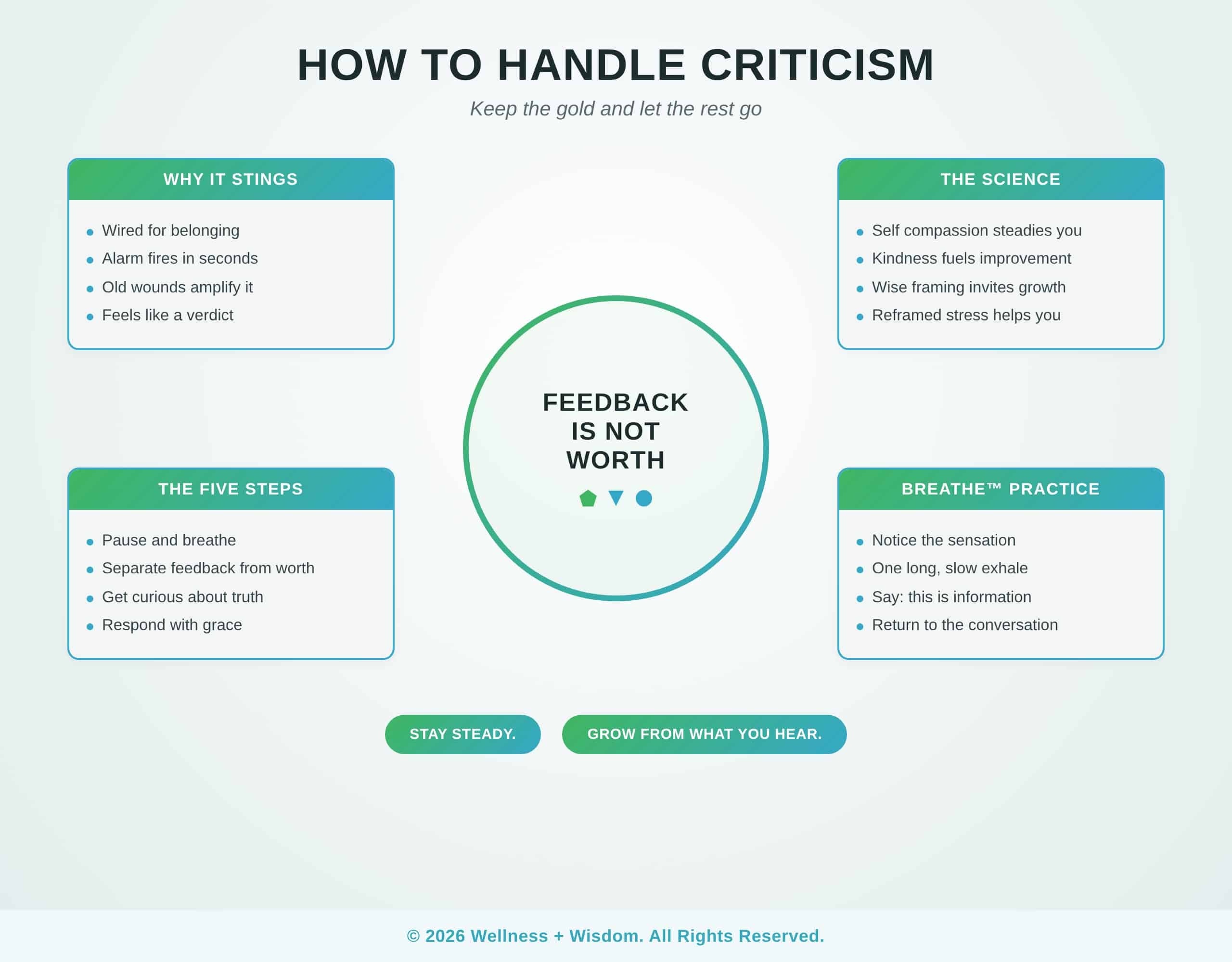 How to Handle Criticism by Josh Trent | Wellness + Wisdom How to handle criticism infographic showing how breathing, separating feedback from worth, getting curious, and choosing a response turn criticism into growth by Josh Trent Wellness and Wisdom