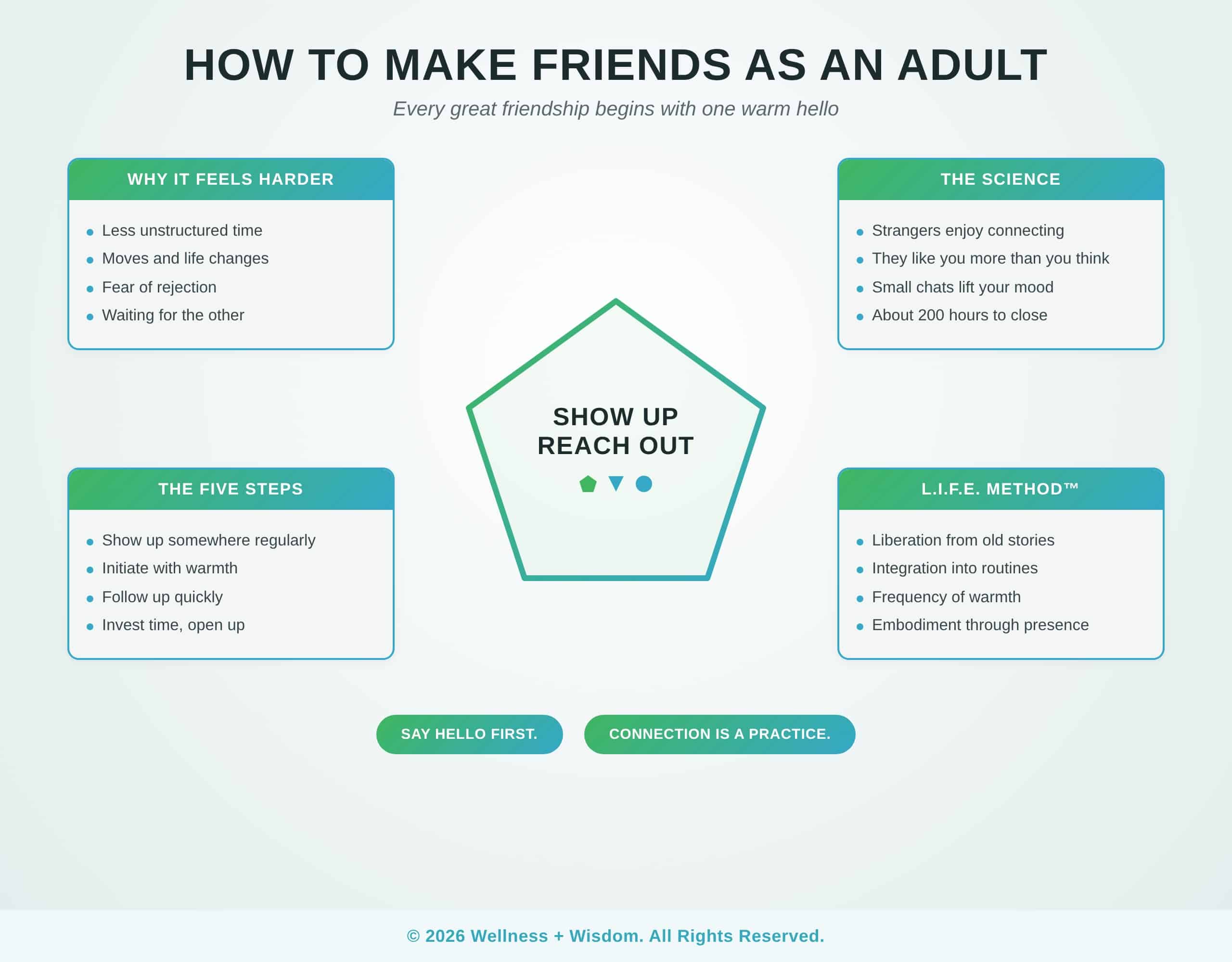 How to Make Friends as an Adult by Josh Trent | Wellness + Wisdom How to make friends as an adult infographic showing repeated contact, shared time, curiosity, and gradual openness as the path to deep and lasting adult friendships by Josh Trent Wellness and Wisdom