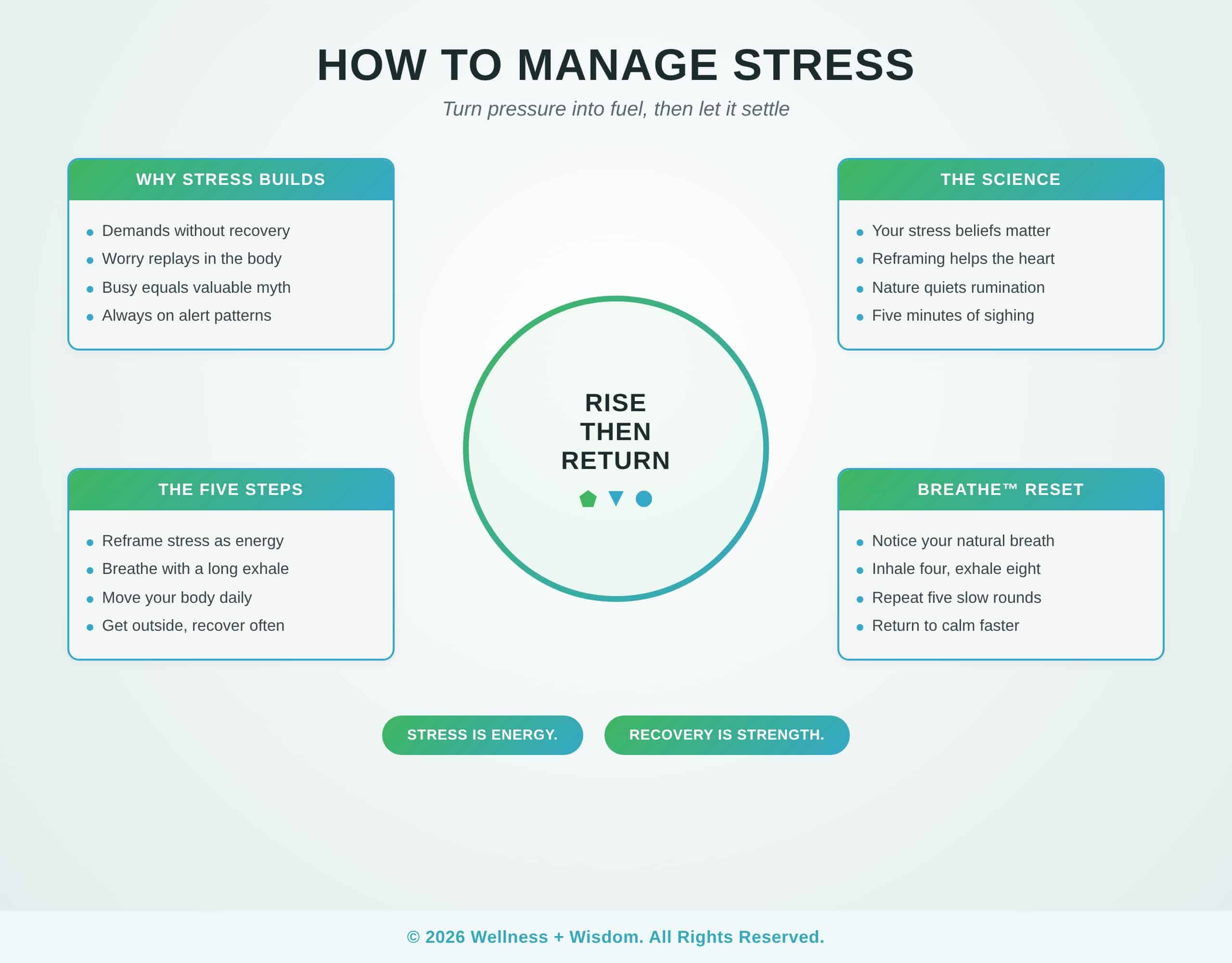 How to Manage Stress by Josh Trent | Wellness + Wisdom How to manage stress infographic showing how reframing, breathing, moving, and recovering turn stress energy into strength by Josh Trent Wellness and Wisdom