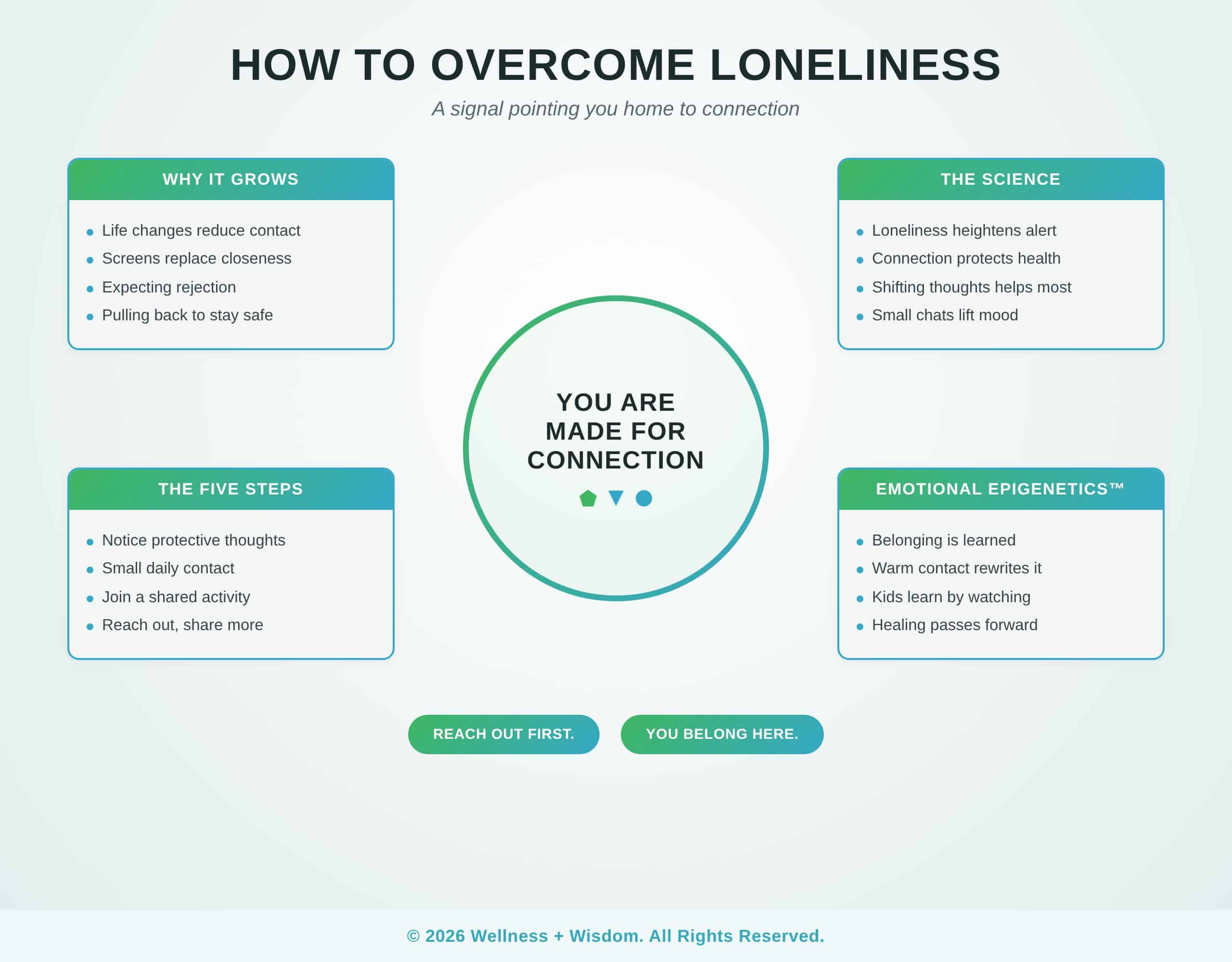 How to Overcome Loneliness by Josh Trent | Wellness + Wisdom How to overcome loneliness infographic showing how noticing protective thoughts, small daily contact, shared activities, and deeper sharing rebuild connection and belonging by Josh Trent Wellness and Wisdom