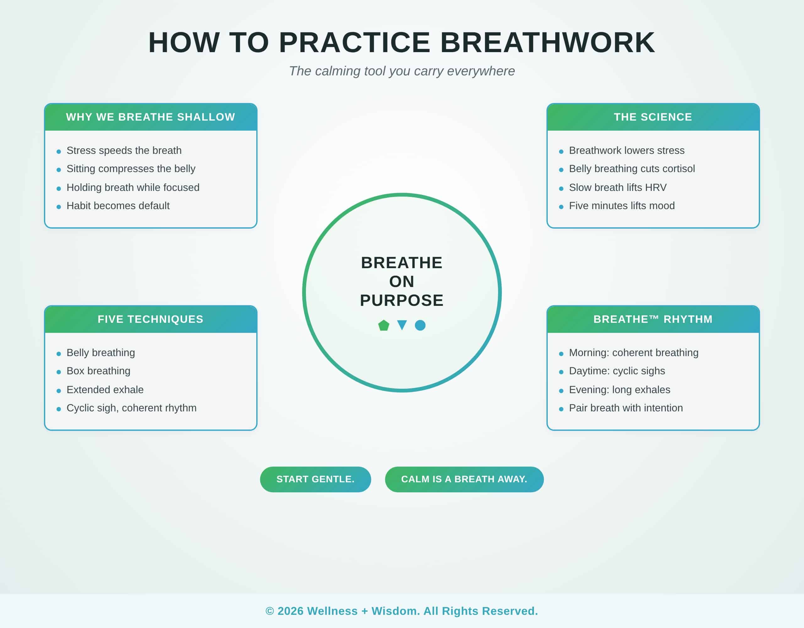 How to Practice Breathwork by Josh Trent | Wellness + Wisdom How to practice breathwork infographic showing belly breathing, box breathing, extended exhale, cyclic sighing, and coherent breathing as simple techniques for calm and focus by Josh Trent Wellness and Wisdom