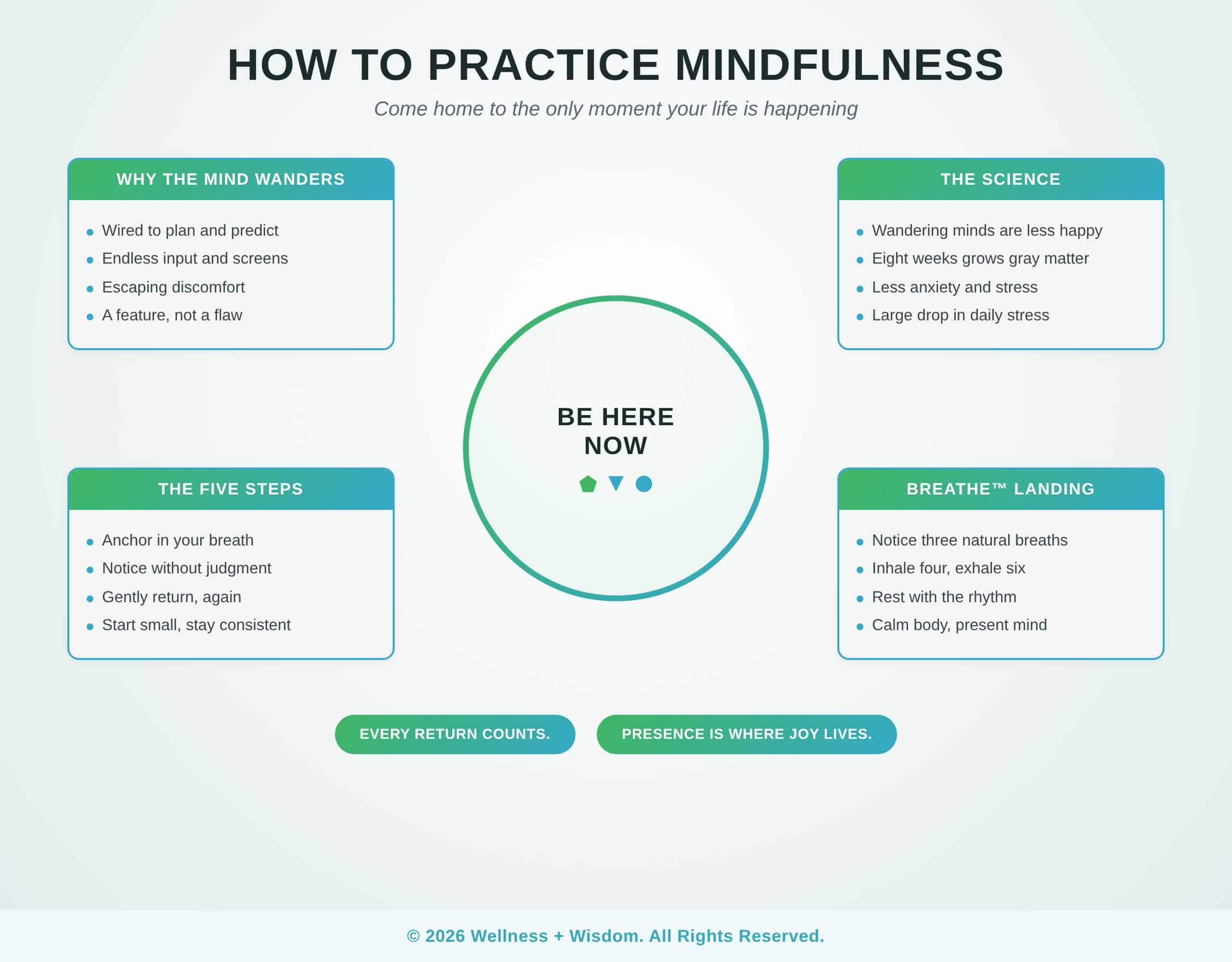 How to Practice Mindfulness by Josh Trent | Wellness + Wisdom How to practice mindfulness infographic showing how anchoring in breath, noticing without judgment, and gently returning to the present builds calm and clarity by Josh Trent Wellness and Wisdom