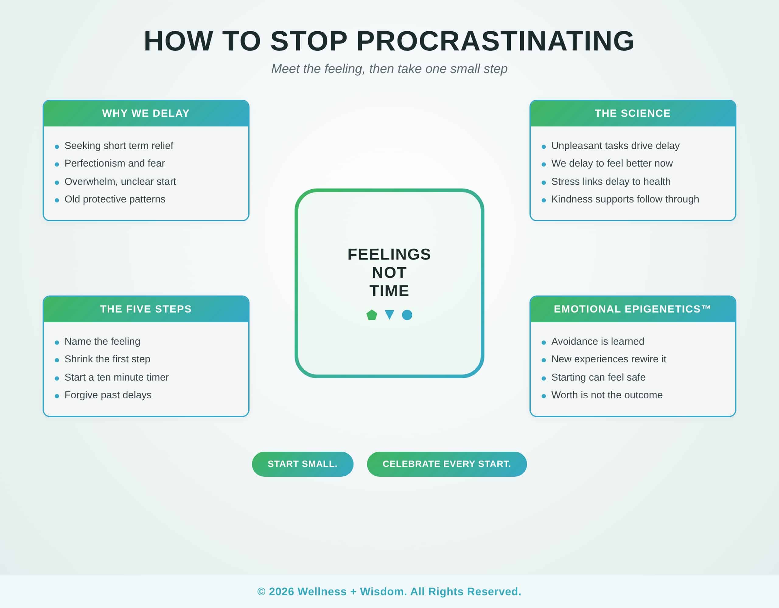 How to Stop Procrastinating by Josh Trent | Wellness + Wisdom How to stop procrastinating infographic showing how naming the feeling, shrinking the first step, and meeting yourself with compassion turns avoidance into momentum by Josh Trent Wellness and Wisdom